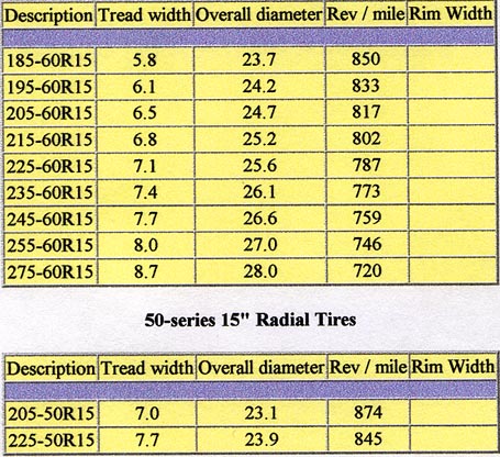 Tire Revolutions Per Mile Chart